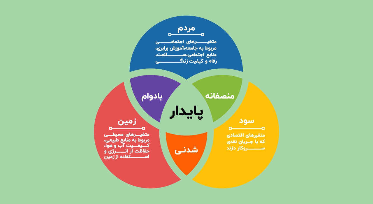 پاورپوینت نگاهی به شاخص های توسعه پایدار