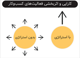 پاورپوینت تدوین استراتژی واحد کسب و کار (ppt) 15 اسلاید