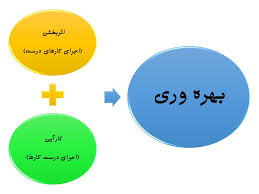 پاورپوینت بررسی بهره وری در سازمان (ppt) 45 اسلاید