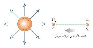 تحقیق در مورد انرژي پتانسيل الكتريكي