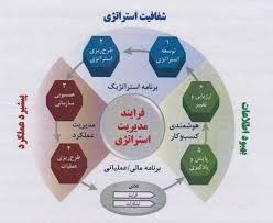 پاورپوینت مراحل و روشهای تدوین برنامه ریزی استراتژیک (ppt) 49 اسلاید