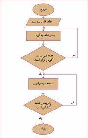 پاورپوینت پودمان الگوریتم کار و فناوری پایه نهم