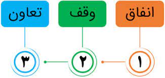 دانلود پاورپوینت درس 2 مطالعات اجتماعی هشتم، تعاون و انفاق