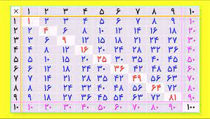 پاورپوینت آموزش جدول ضرب