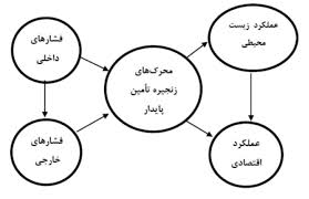 پاورپوینت رویکردها، نگرشها و مدلهای مفهومی در مدیریت زنجیره تامین (ppt) 42 اسلاید