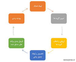 پاورپوینت اهمیت و ضرورت برنامه ریزی (ppt) 64 اسلاید